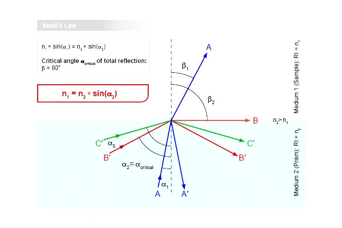 بازتاب کلی تضعیف‌شده (ATR) – پرتوهای نور ورودی