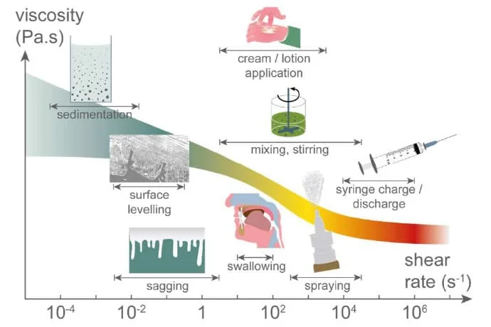 نرخ برشی در برخی از راهکارهای رئولوژی