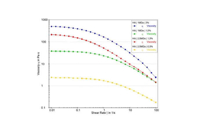 منحنی ویسکوزیته (Viscosity curve) مقایسه جرم مولکولی و غلظتهای مختلف؛ رمپ نرخ برشی از 0.01 تا 100 بر ثانیه