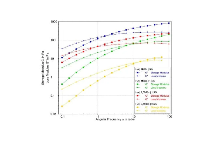 Viscosity-curve - Comparison-of-different-molecular