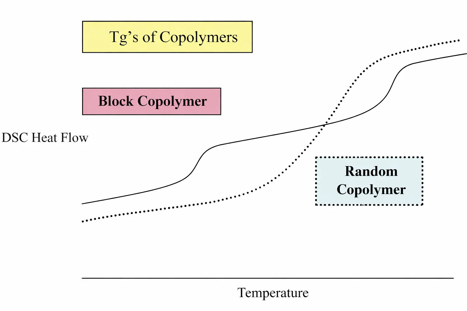 Tg  در کوپلیمرها