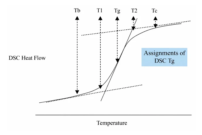 dsc-heat-flow