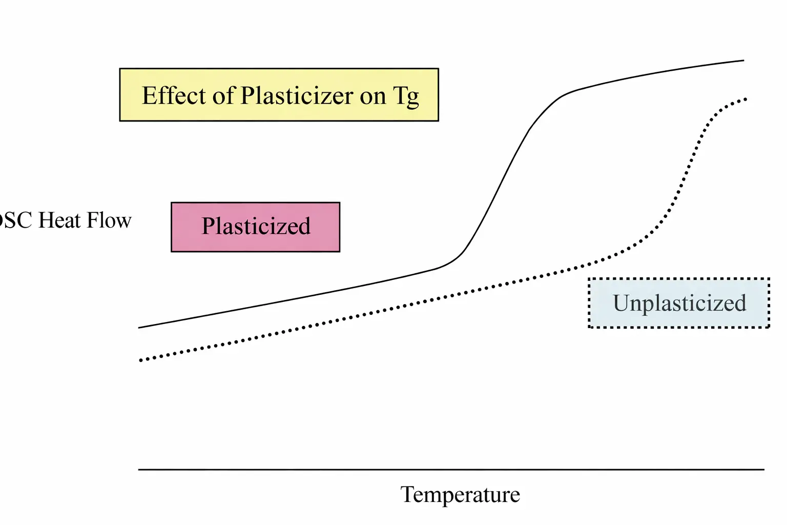 Tg و پلاستی سایزر