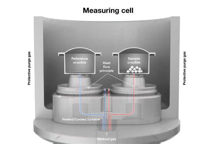  سل اندازه‌گیری دستگاه DSC از نوع شار حرارتی