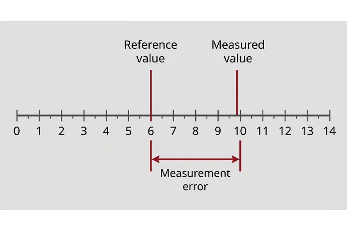 Measurement-error