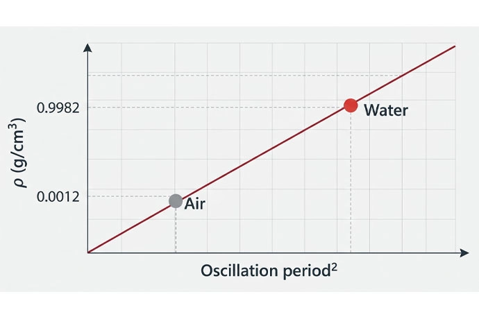 Simplified-adjustment-graph-of-a-density-meter