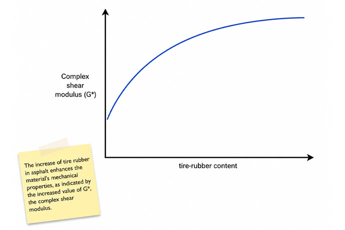 Rheological tests on rubber-modified asphalt