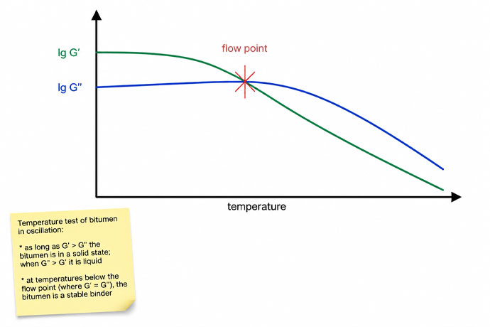 Rheological tests on bitumen