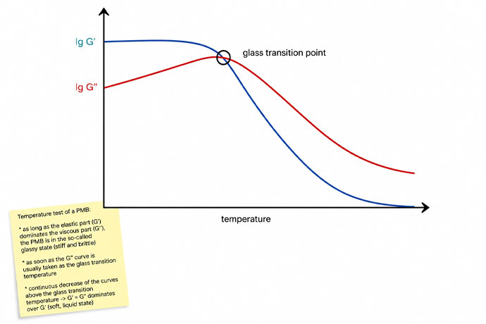 Rheological tests on polymer-modified bitumen