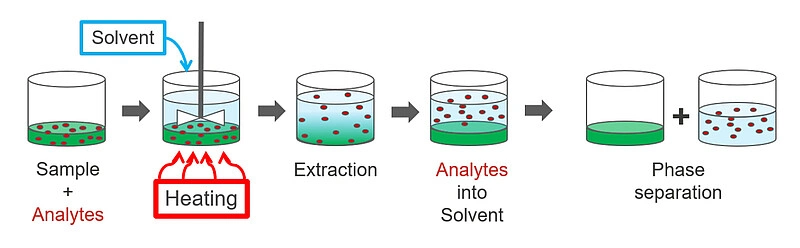 The principle of extraction
