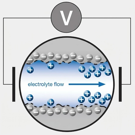 Schematics of the streaming potential technique